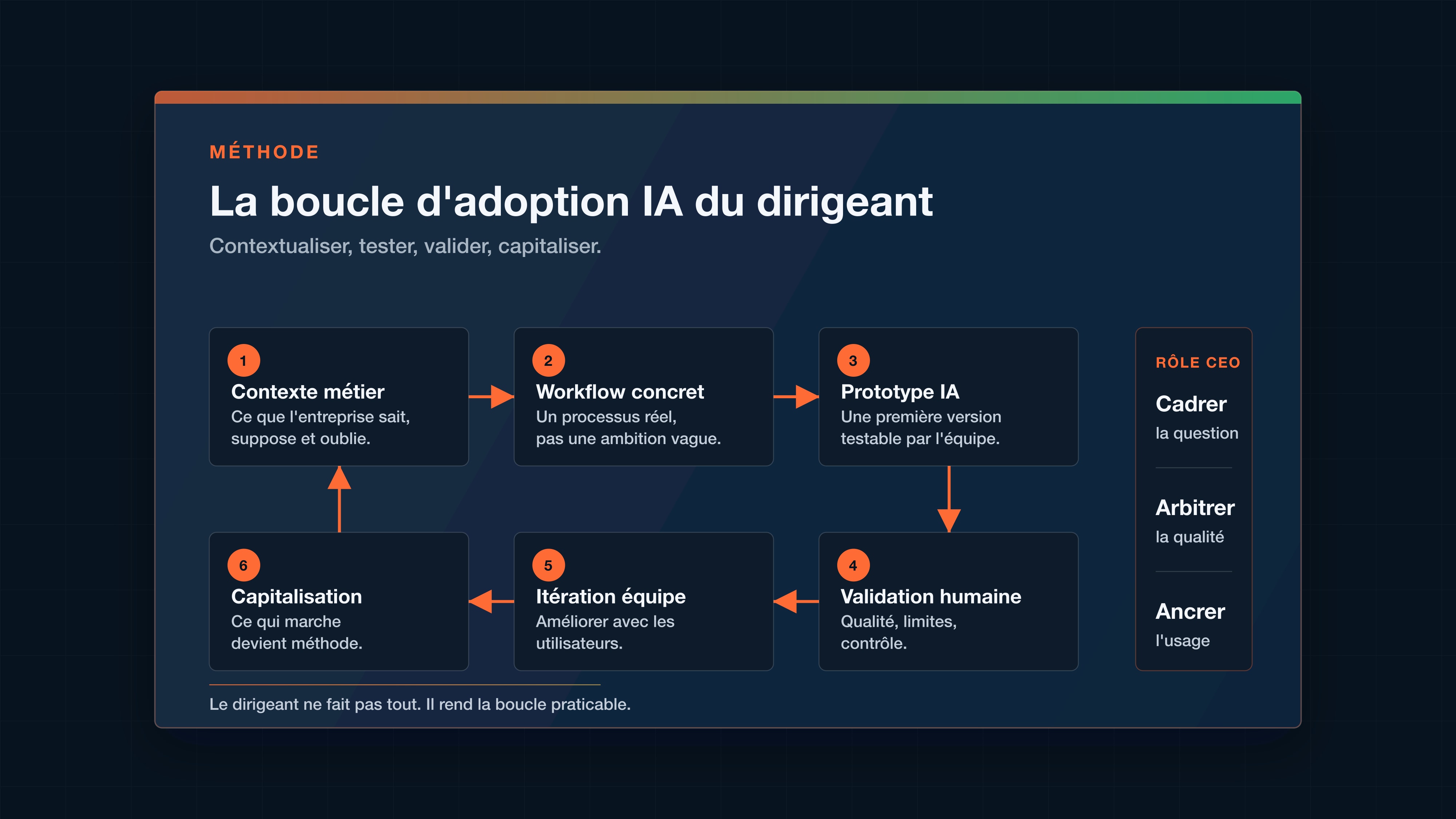 La boucle d'adoption IA du dirigeant